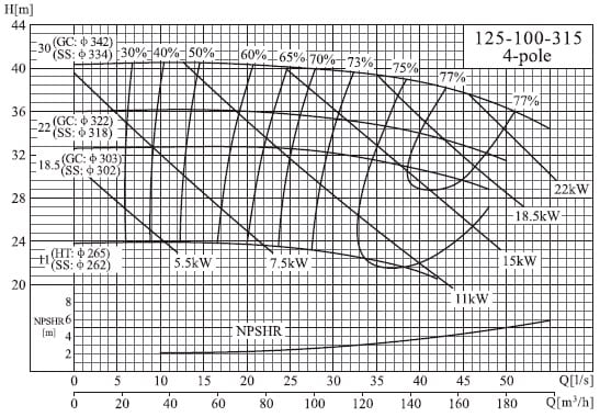  характеристики насоса cnp NISO125-100-315/18.5SWS консольний відцентровий насос на рамі 